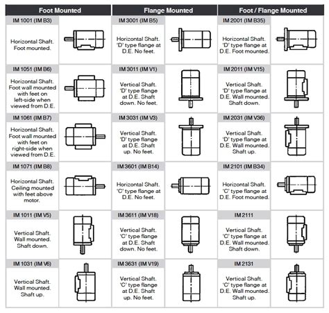 motor mounting codes pdf